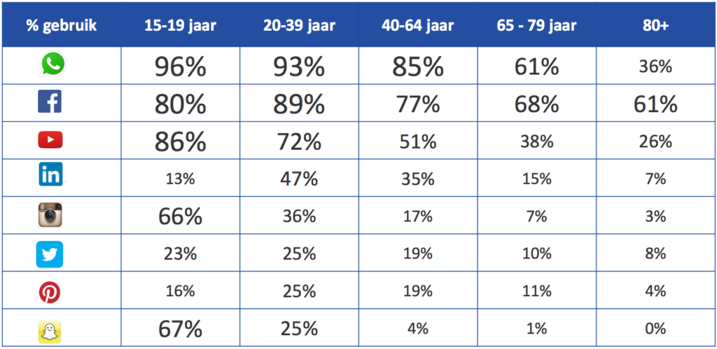 Gebruik social media naar leeftijd